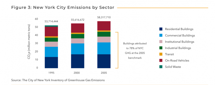 Real estate climate change: Industry's impact on carbon emissions in NYC