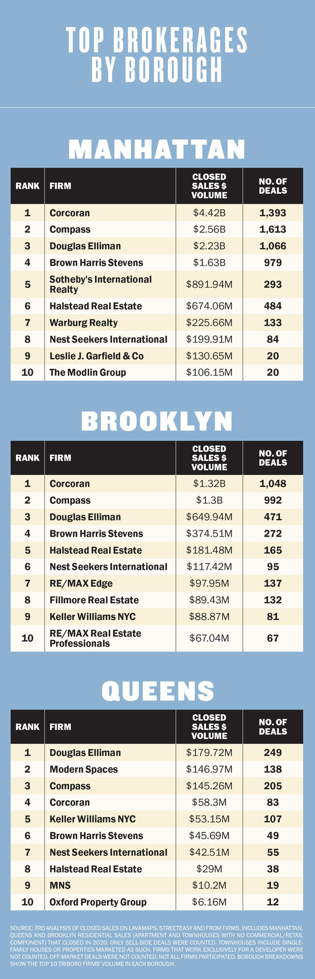 The Top Real Estate Companies in New York, Top Real Estate Companies