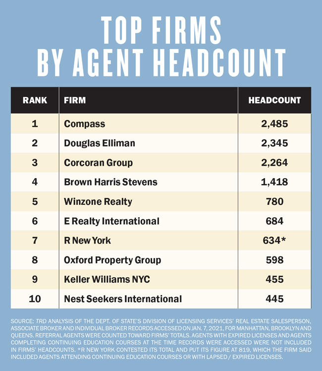 New York City s Top Residential Brokerages In 2020