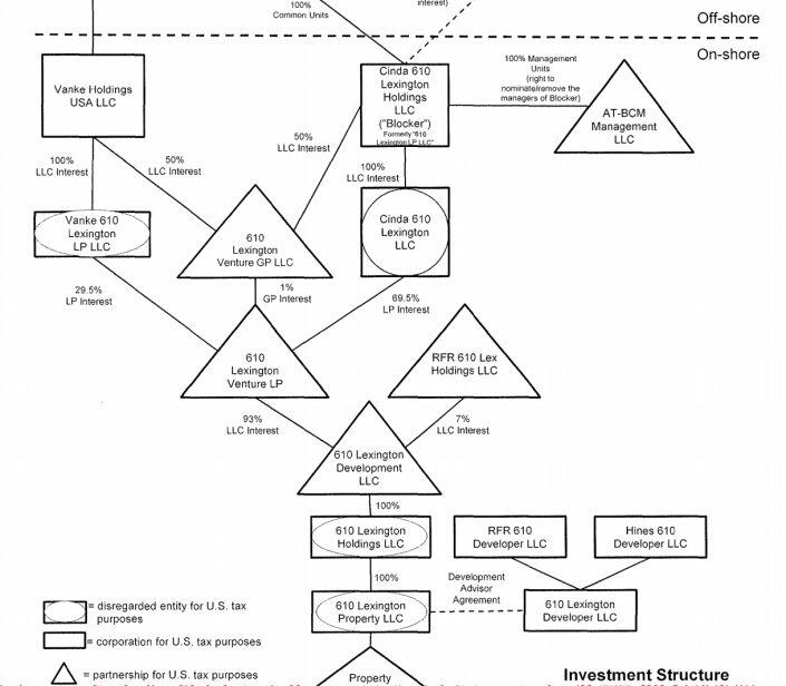 Portion of organizational chart for the condo project, according to 2015 loan documents. Source: New York State Unified Court System