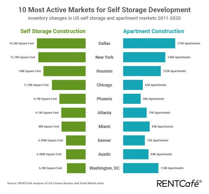Rentcafe 10 Most Active Markets