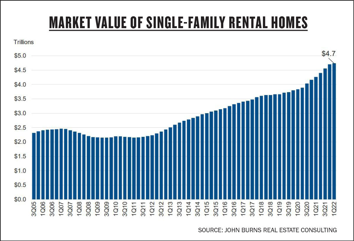 The single-family rental sector has grown steadily in value (Source: John Burns Real Estate Consulting)