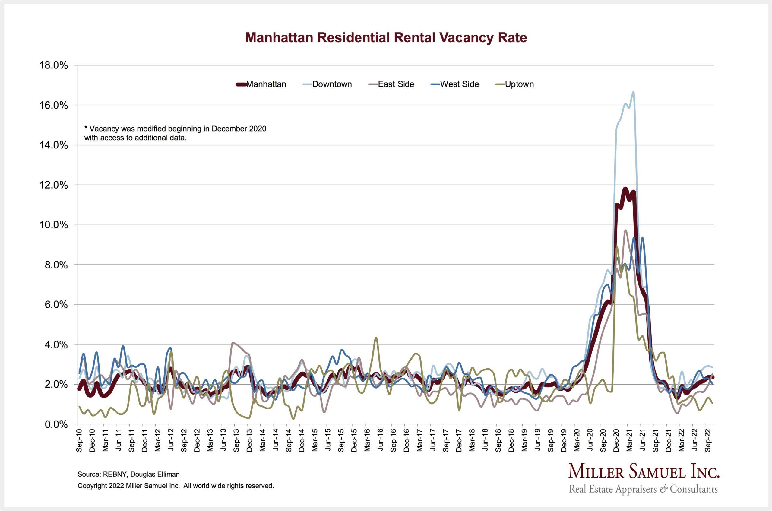 Manhattan Residential Rental Vacancy Rate (neighborhood) [Source: Miller Samuel, Inc. — REBNY, Douglas Elliman]