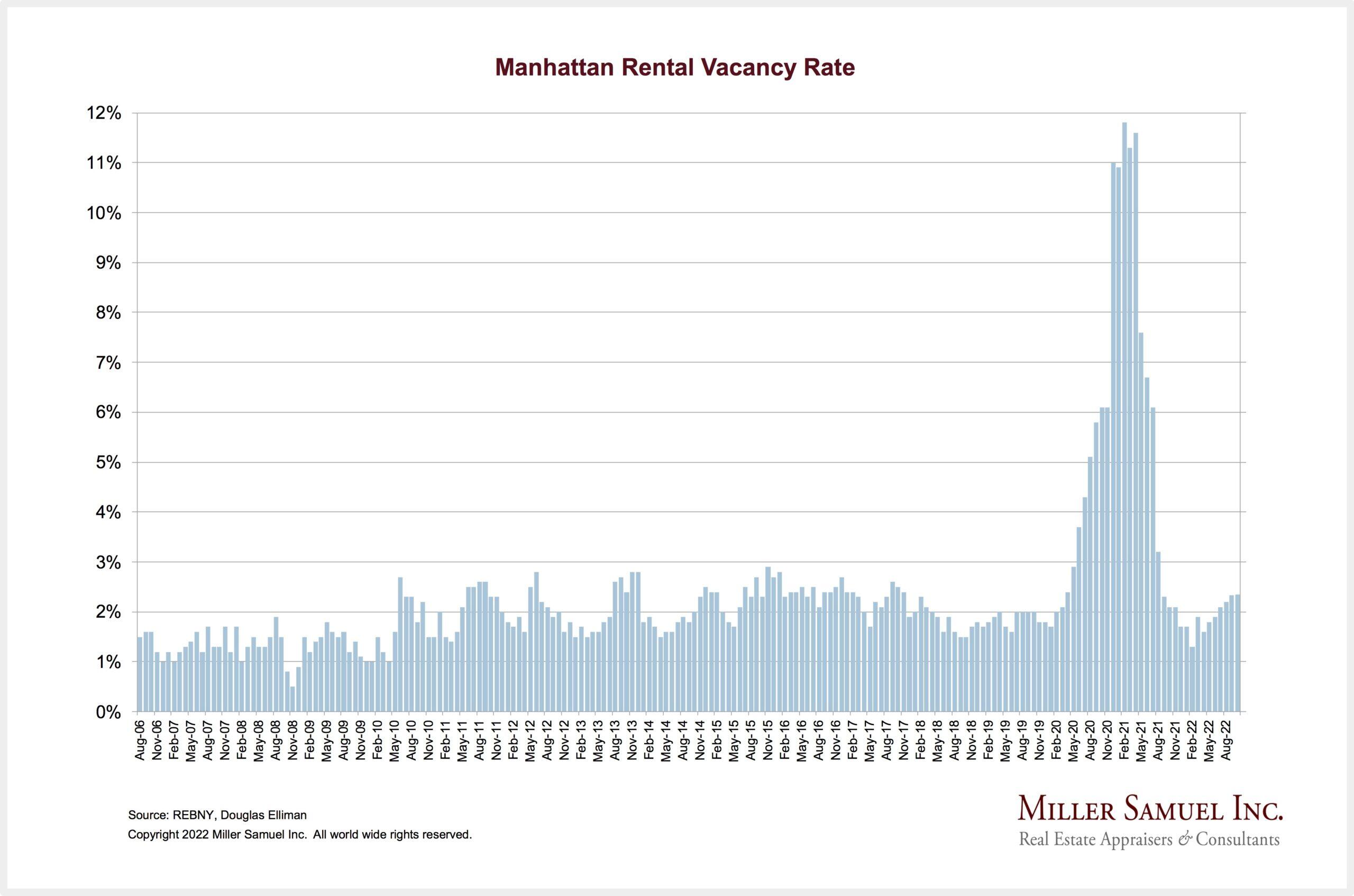 Manhattan Rental Vacancy Rate [Sources: Miller Samuel, REBNY, Douglas Elliman]
