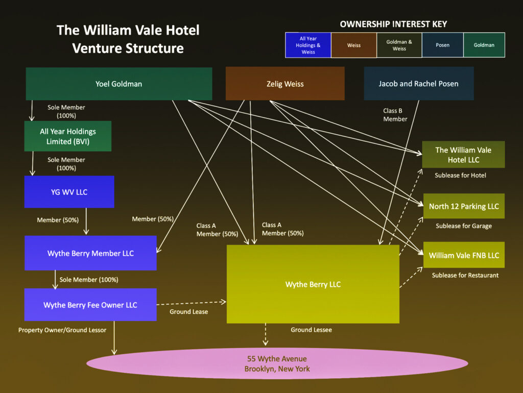 organization chart for the William Vale Hotel