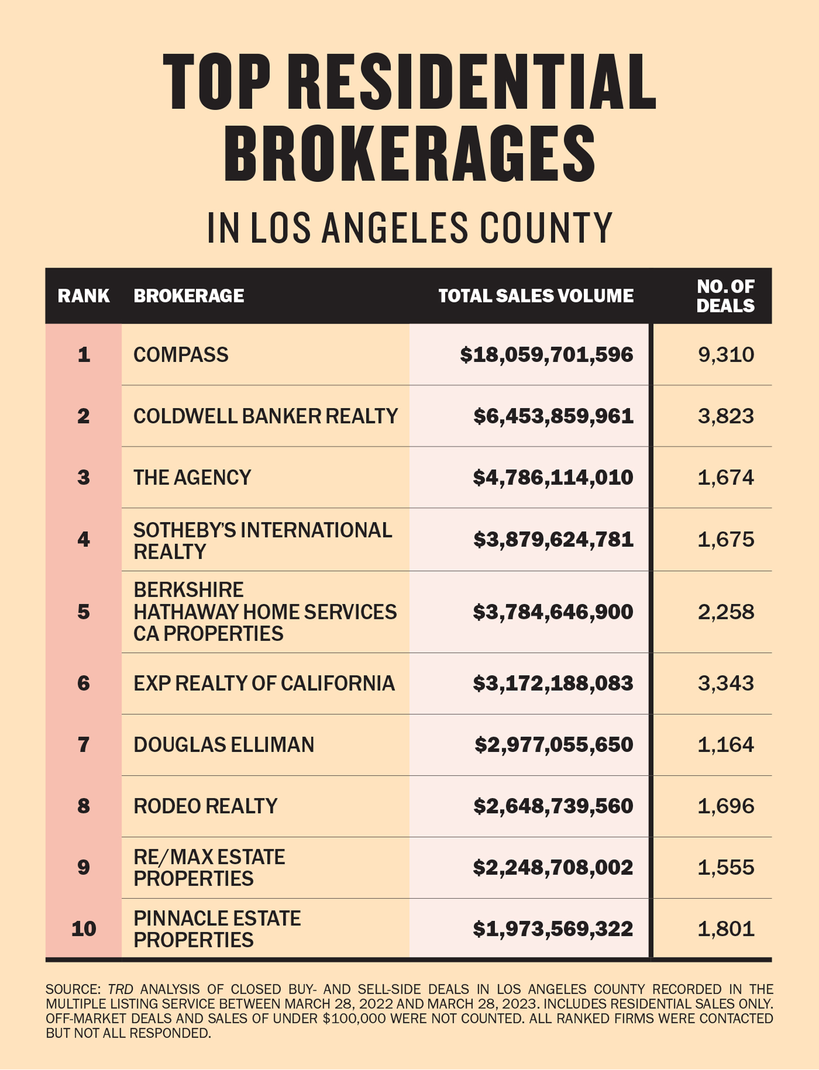 Ranking Los Angeles' Top Residential Brokerages