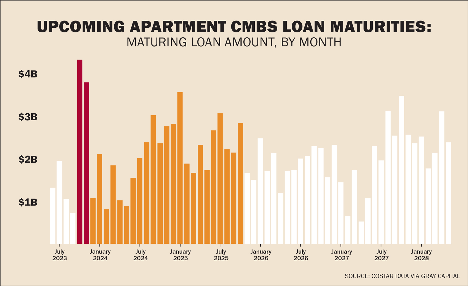 Analysis Of Multifamily Market's Wall Of Maturities