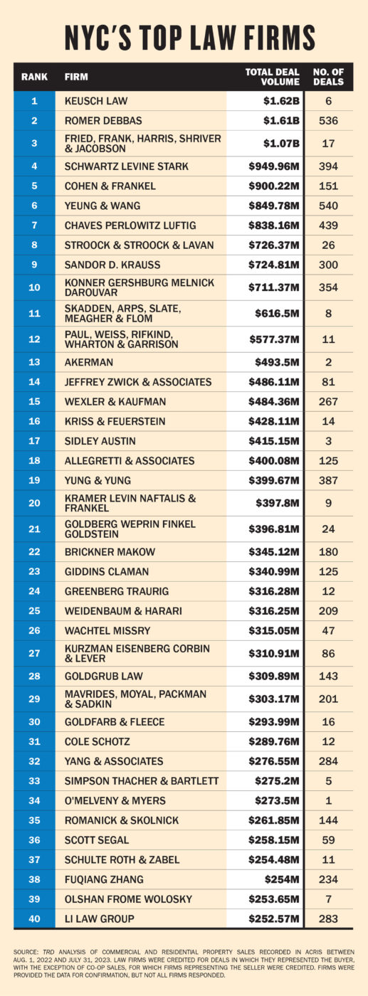 Ranking New York’s Top Real Estate Law Firms