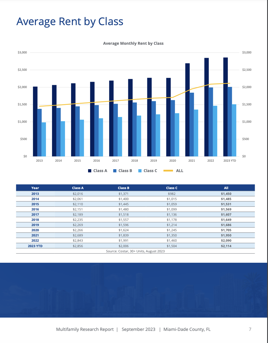 South Florida's Multifamily Market Cools Down in Q3