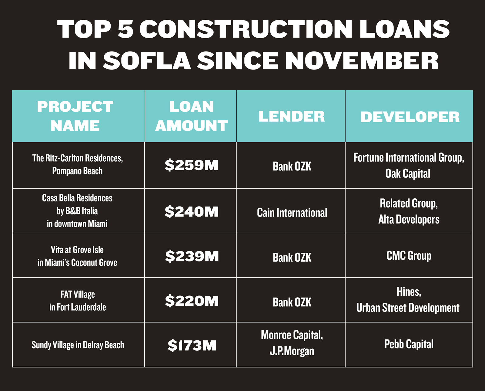 Analysis of South Florida Construction Lending Environment
