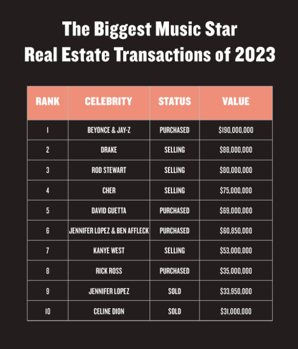 These Were the Priciest Musician Home Deals of 2023