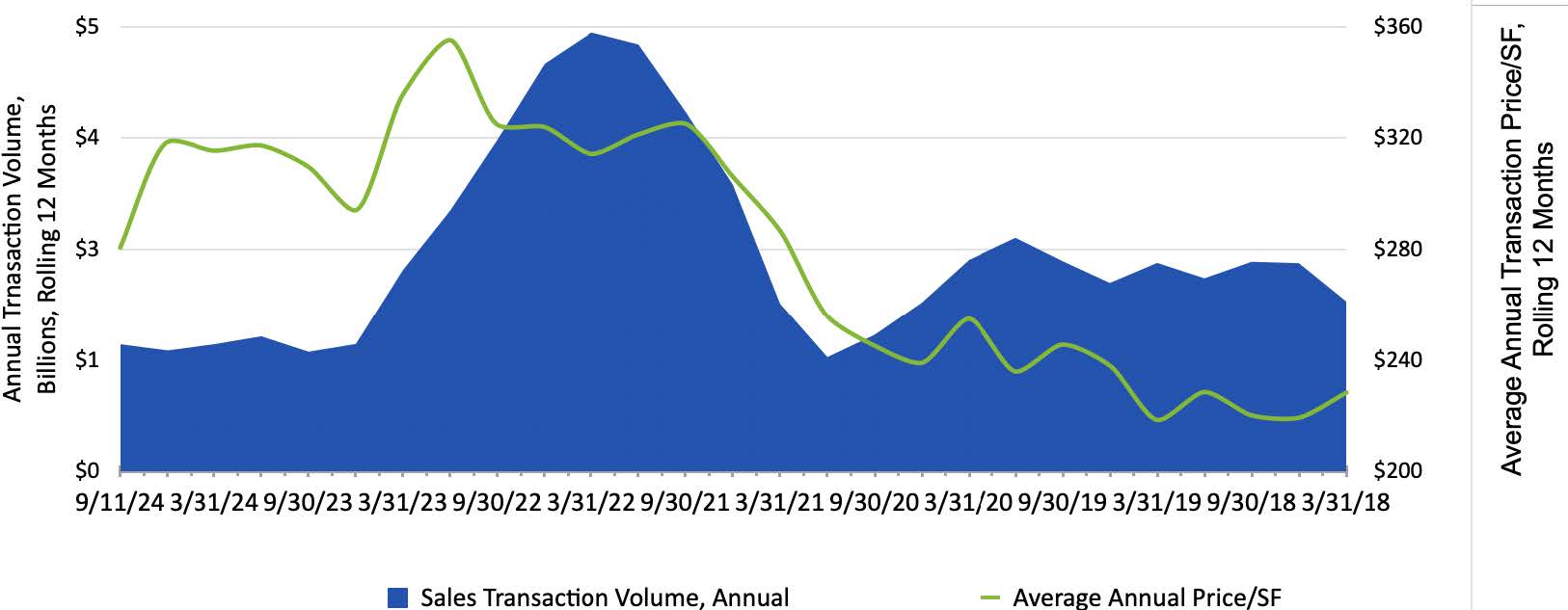 Analysis of South Florida Office Investment Sales