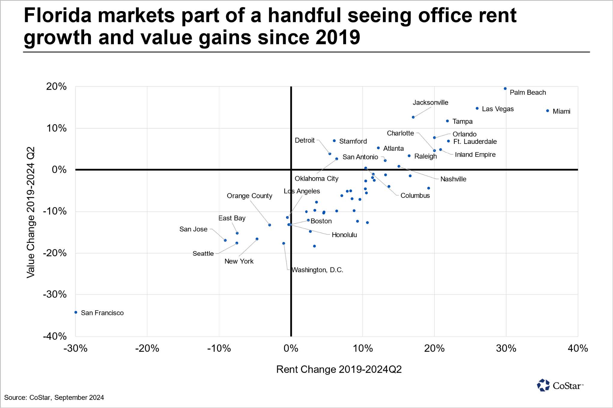 Analysis of South Florida Office Investment Sales