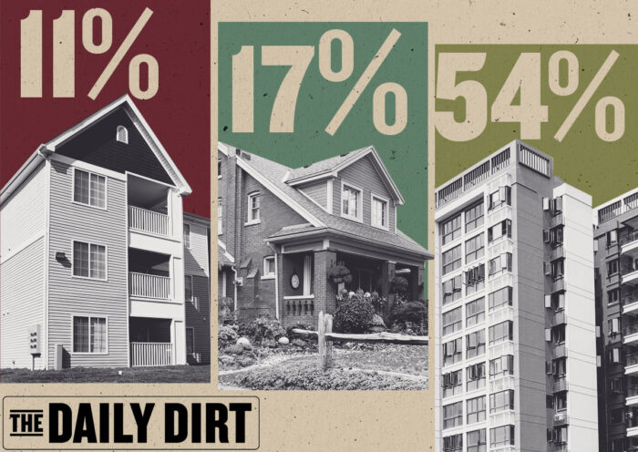 Multifamily Production Surges, But Housing Growth Still Low