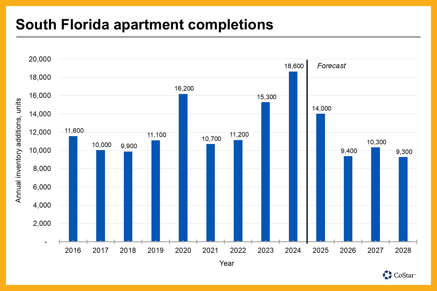 After Record South Florida Rental Completions, Lease-ups Slow