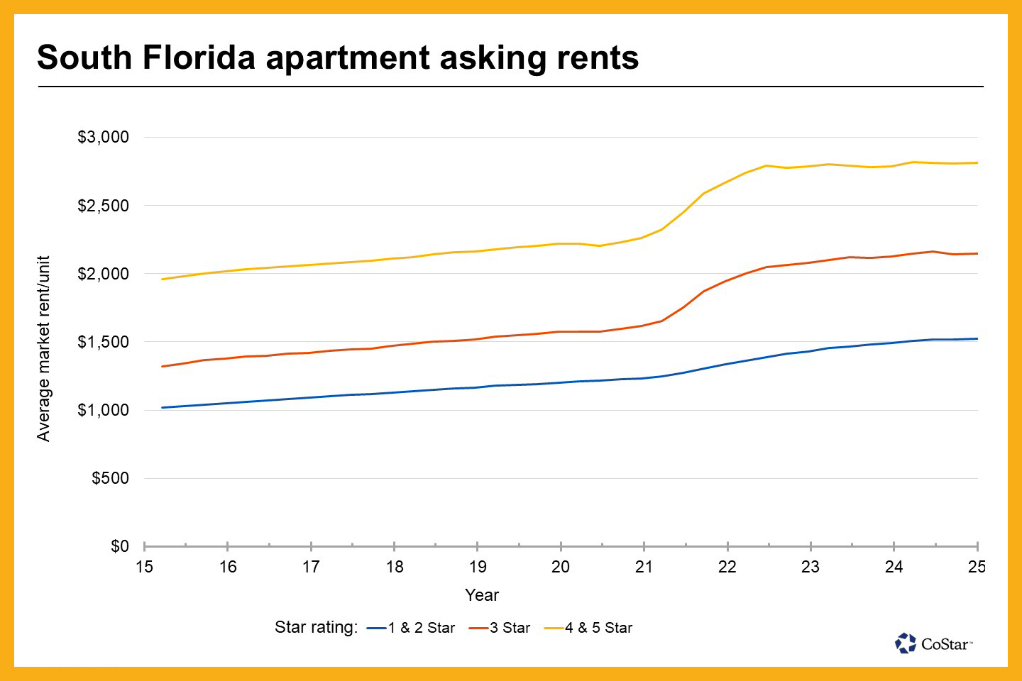 After Record South Florida Rental Completions, Lease-ups Slow