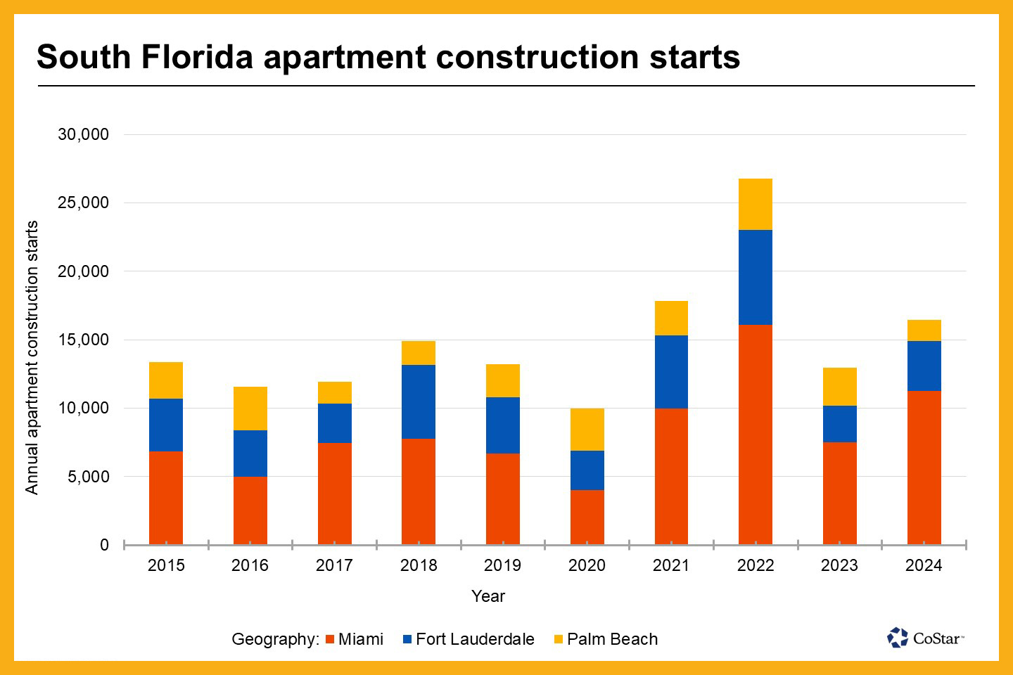 After Record South Florida Rental Completions, Lease-ups Slow