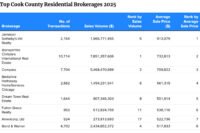 Cook County residential brokerages 2025