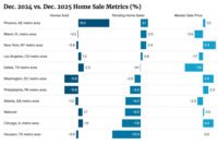 US Pending Home Sales Plunge in December