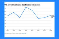 Chart of U.S. investment sales steadily rose since 2023