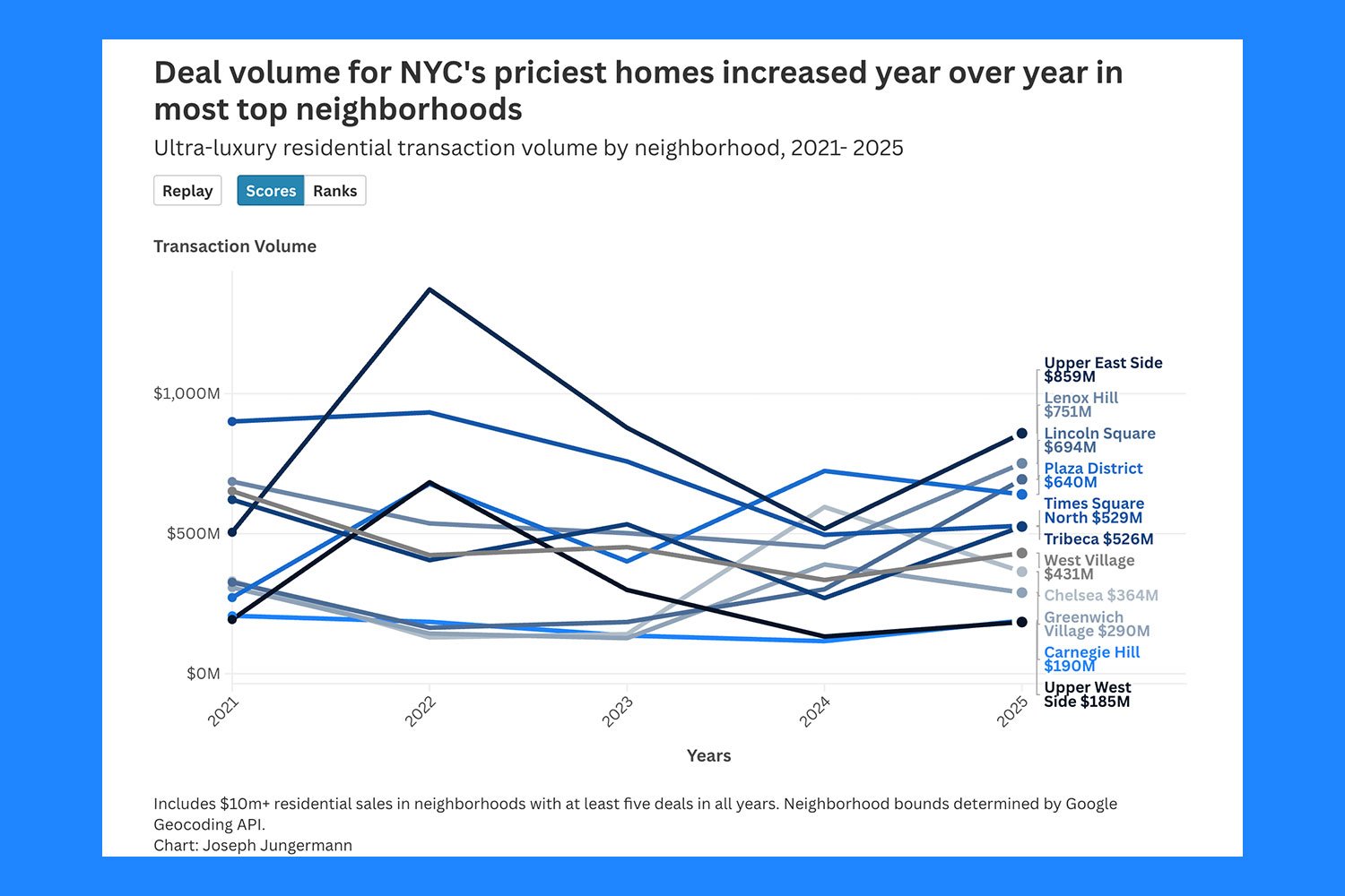 NYC’s high-end buyers keep leverage despite sales boom