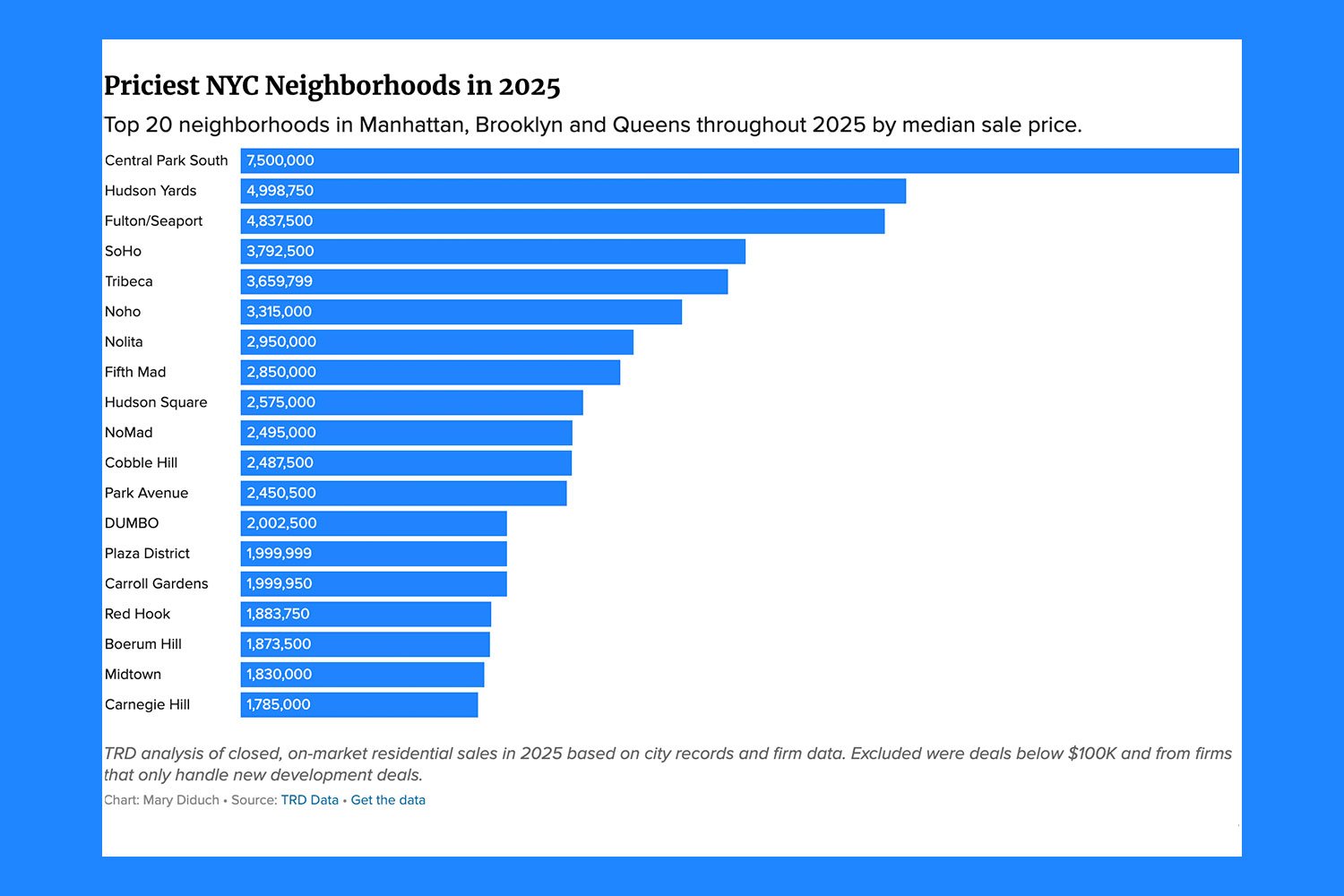 These were the top NYC neighborhoods for home sales last year