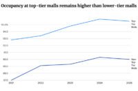 High-End Malls Are Thriving With Experiential Retail
