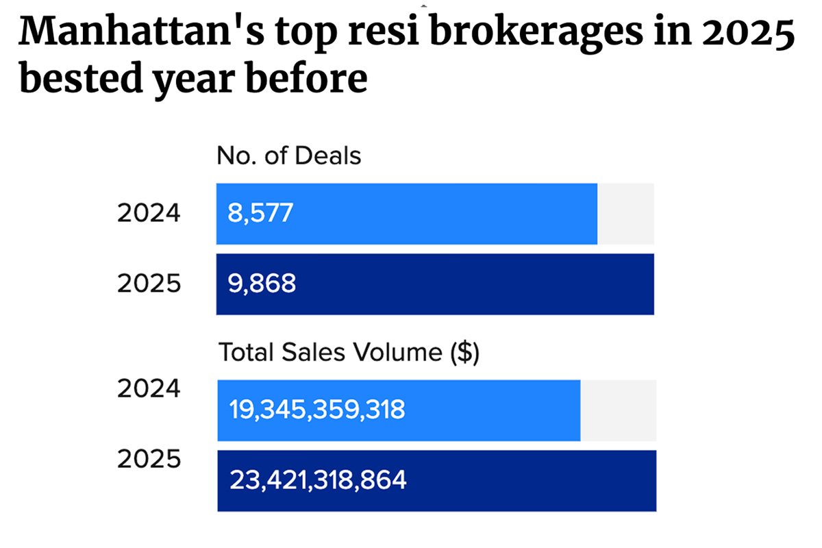 Manhattan’s top brokerages post $23.4 billion in sales last year as market heats up