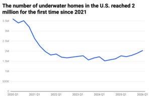 Sinking in debt: the number of underwater homes in the US reached 2 million