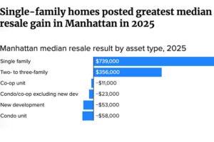 NYC home sellers mostly profited in 2025 — except in Manhattan