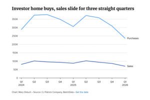 Investors pull back from housing market as political, economic pressures mount