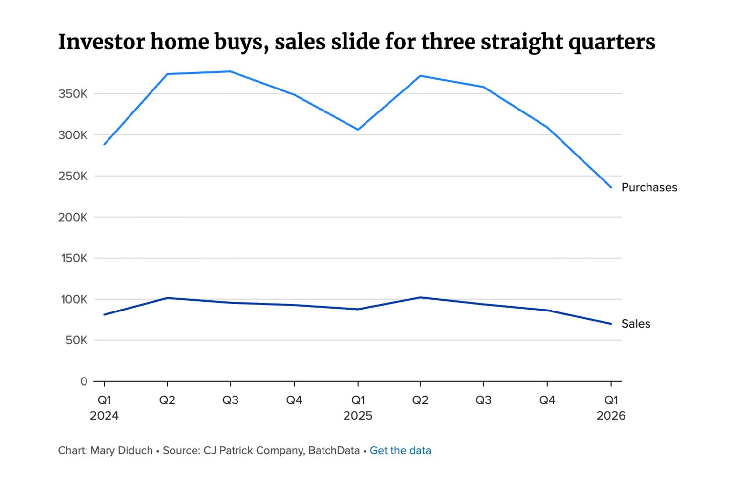 Investors pull back from housing market as political, economic pressures mount