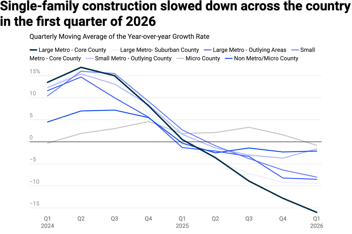 The housing split: single-family down, apartments up