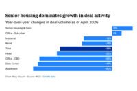 Senior housing dominates growth in deal activity chart