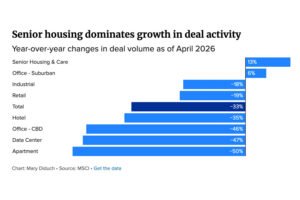 Senior housing dominates growth in deal activity chart