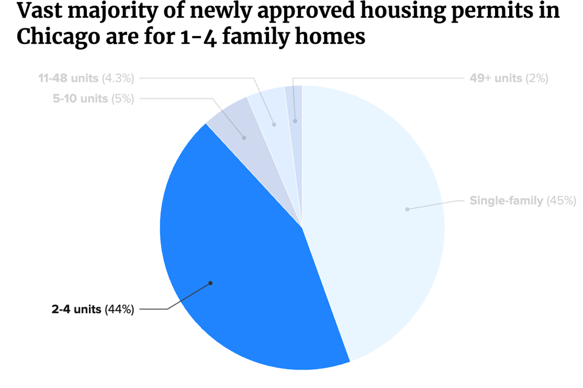 Chicago housing approvals on track to increase this year