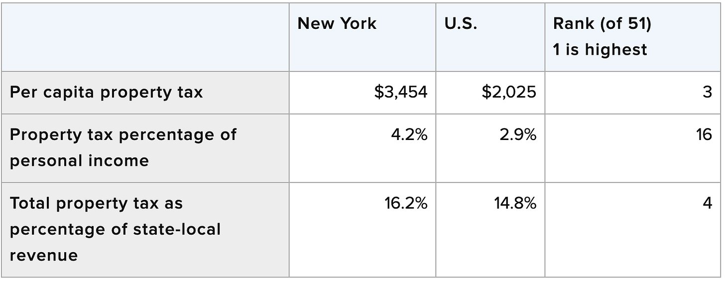 Source: NY State