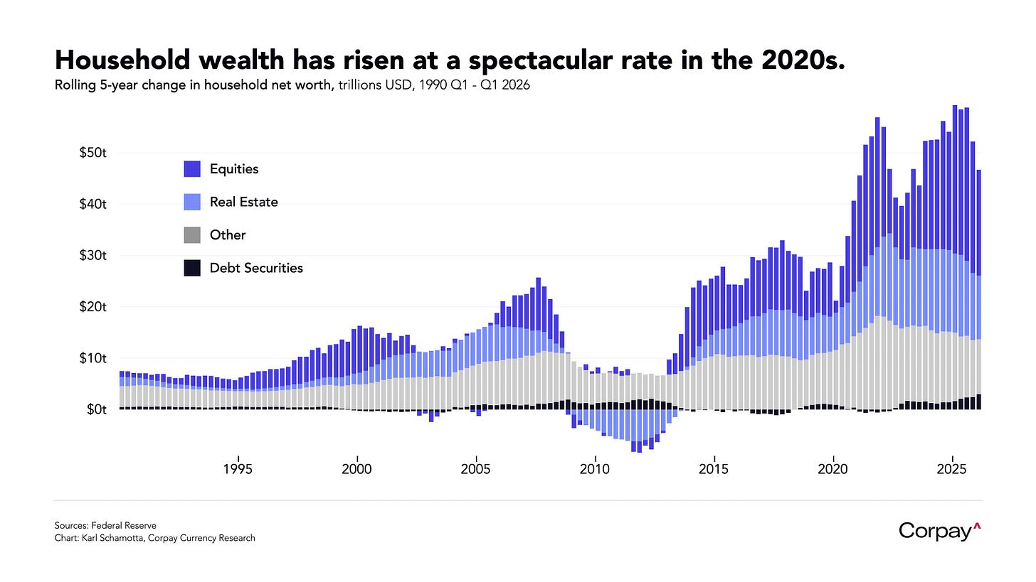 Fast Money, Faster Assets: The Post-Pandemic Wealth Sprint