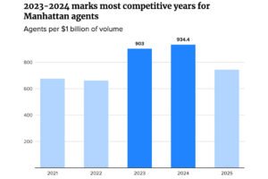Recent Manhattan agent decline follows competitive residential landscape