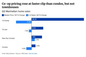 Manhattan co-op prices climb as demand shifts
