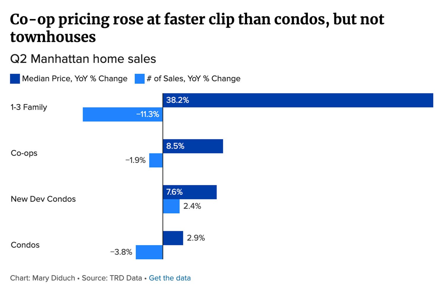 Manhattan co-op prices climb as demand shifts