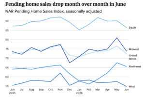 June Pending Home Sales Drop: Market Cools Amid High Rates