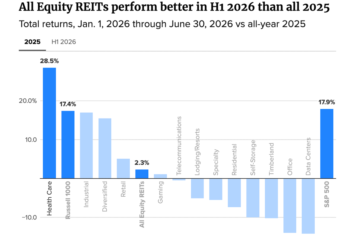 REITs outperform broader market in H1 2026