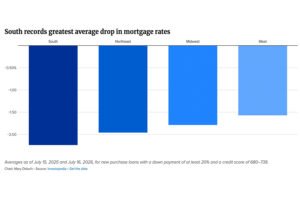 South posts greatest mortgage rate drop amid cooling housing market