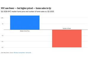 Bronx Neighborhoods Lead NYC Housing Market Growth in Second Quarter