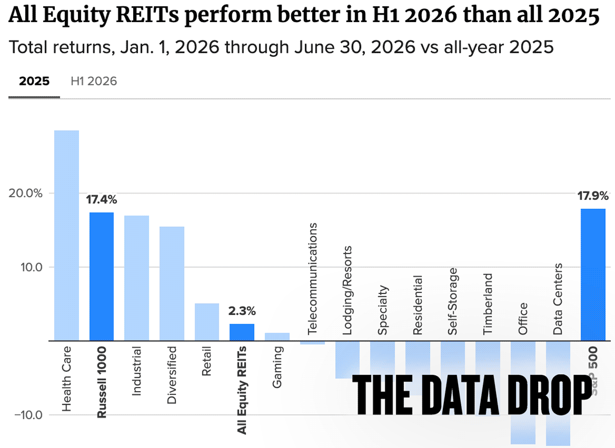 The Data Drop: The year of the REIT?