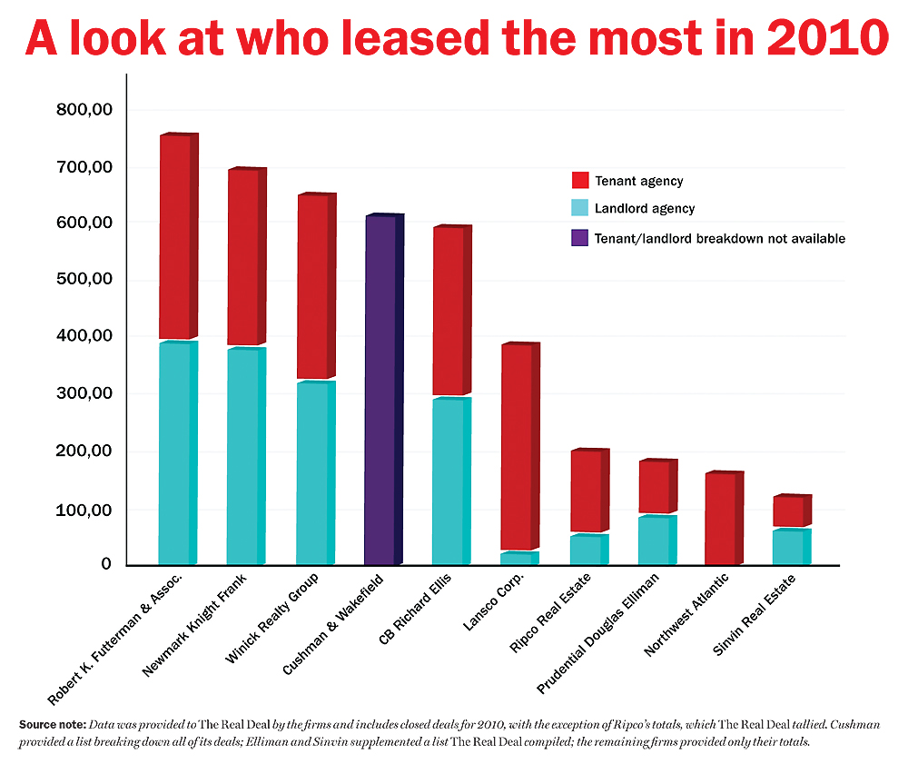 top retail brokerages